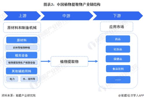 預(yù)見2023 中國植物提取物行業(yè)全景圖譜與AI賦能的軟件開發(fā)新機(jī)遇